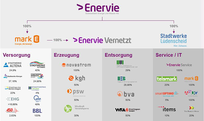 ENERVIE Gruppe - Übersicht der wesentlichen Beteiligungen